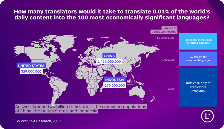 AI automated translation - How many translators would it take to translate 0.01% of the world's daily content into the 100 most economically significant languages | Lara Translated
