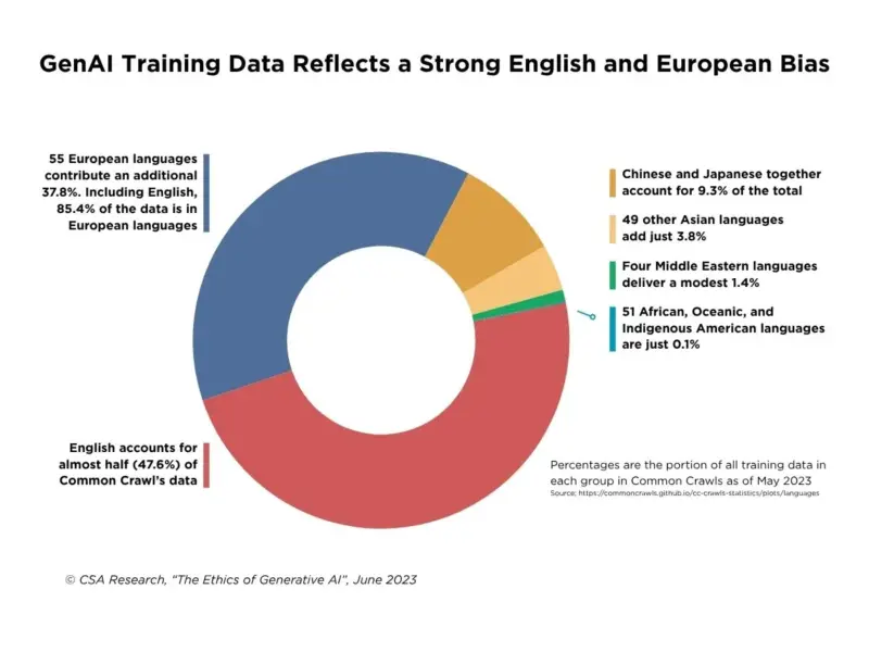 GenAI Training Data Reflects a Strong English and European Bias | Lara Translate