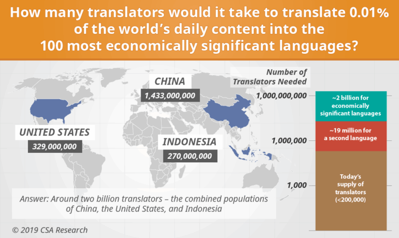 How many translators would it take to translate 0.01% of the world's daily content into the 100 most economically significant languages | Lara Translate