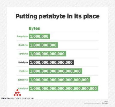 Putting Petabytes in its place | Lara Translate