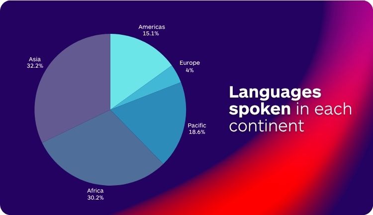 How many languages are there in the world? - Lara Translate