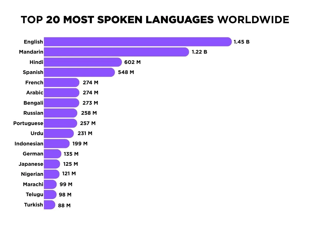 top 20 most spoken languages worldwide - Lara Translate