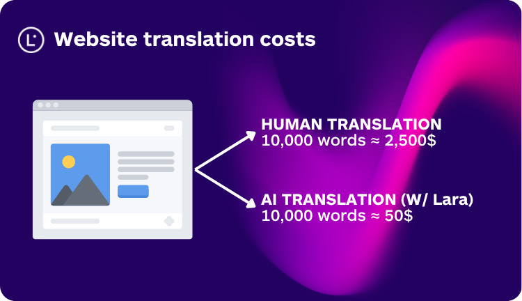 Cost perspective of AI vs human translation - Lara Translate