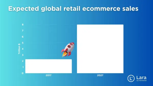 Expected global retail ecommerce sales - Lara Translate