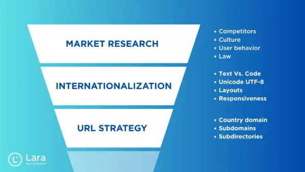 Steps for website localization - Lara Translate Steps for website localization - Lara Translate