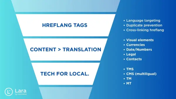 Website localization Steps - Lara Translate