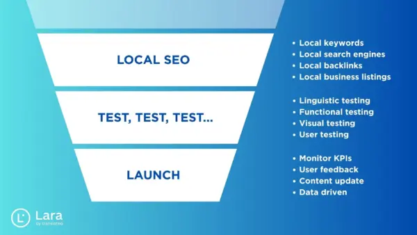 Website localization Steps - Lara Translate Website localization Steps - Lara Translate
