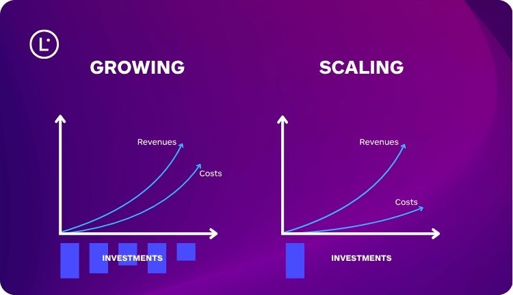 Growing Vs. Scaling Business - AI translation software - Lara Translate