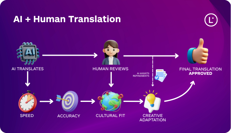 The role of humans - Free vs Paid Translation Tools - Lara Translate