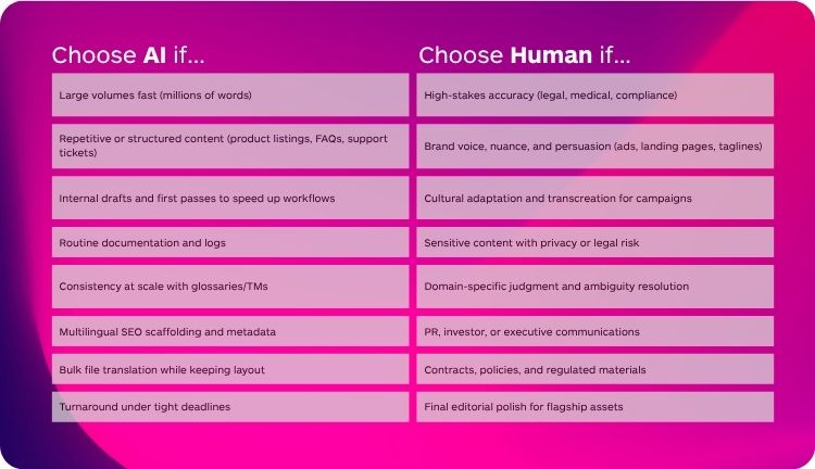 Human Vs AI translation - Lara Translate