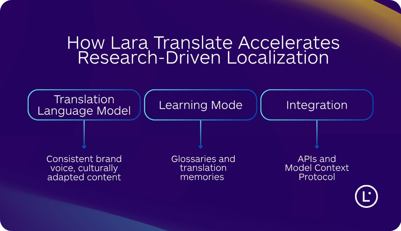 Localization Market Research - Lara Translate