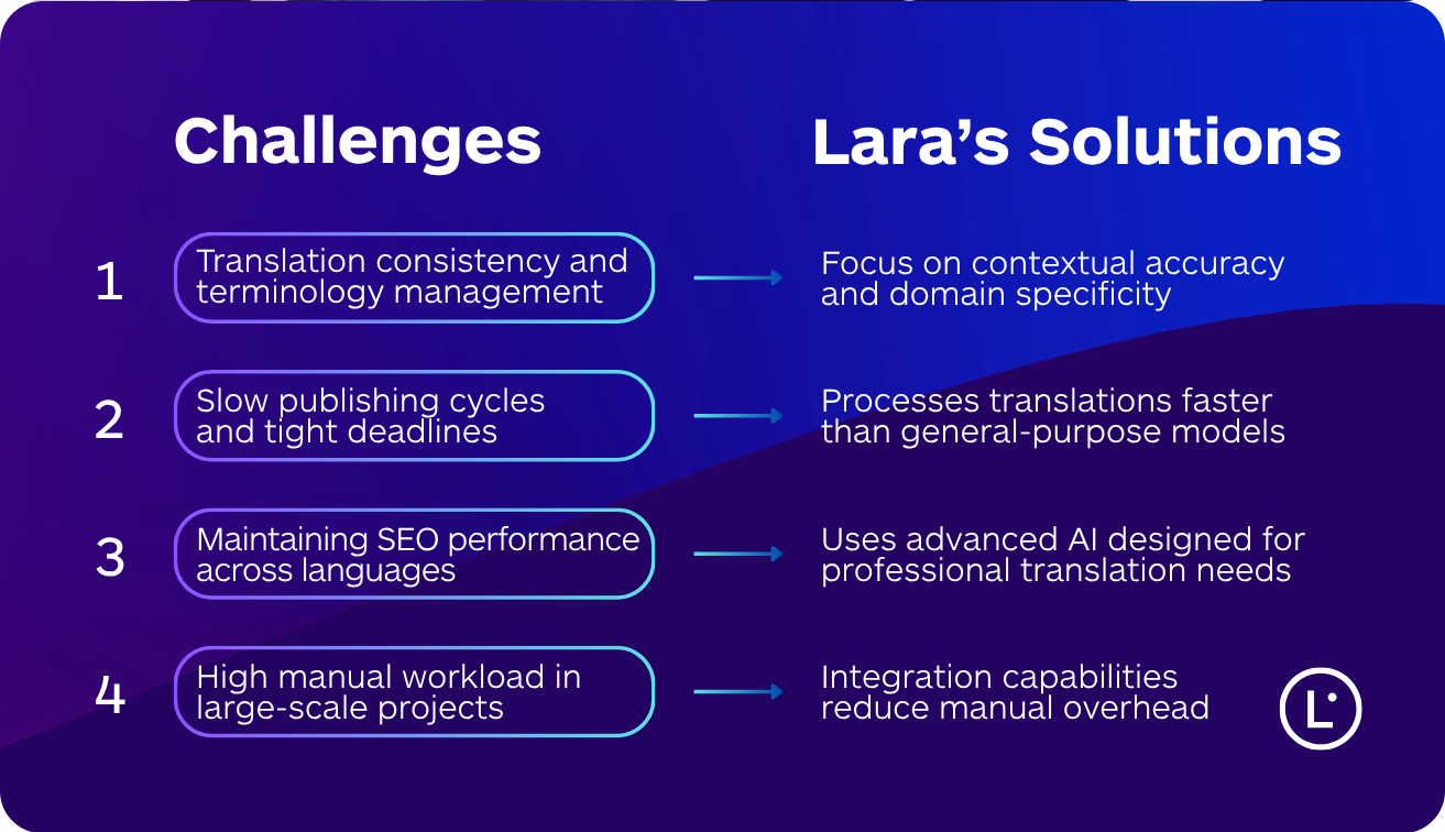 Multilingual SEO to rank globally - Lara Translate