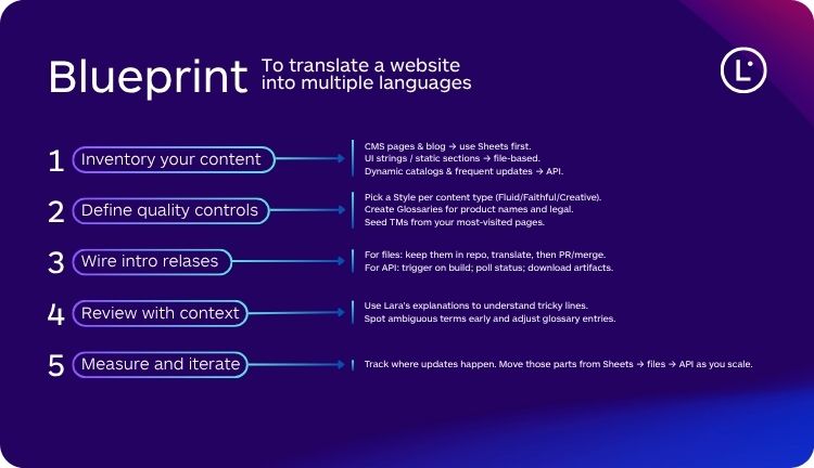 Blueprint to Translate a Website into Multiple Languages - Lara Translate