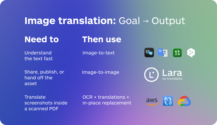 best image translation tools in 2026 - Lara Translate