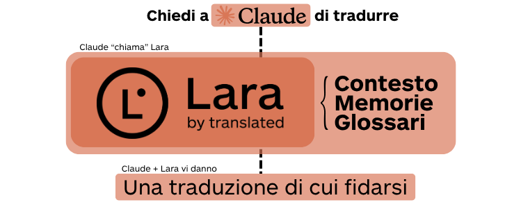 Lara Translate MCP su Claude