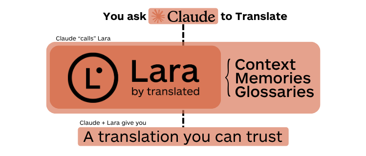 Lara Translate MCP