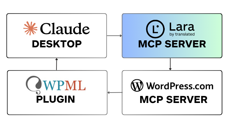 automate blog translation AI with Lara Translate MCP
