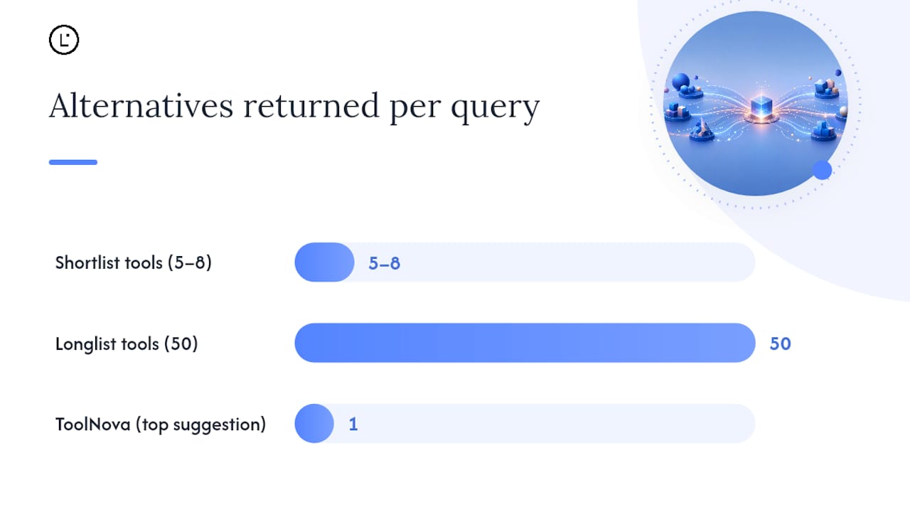 Which tools help you find more alternatives quickly? — overview diagram