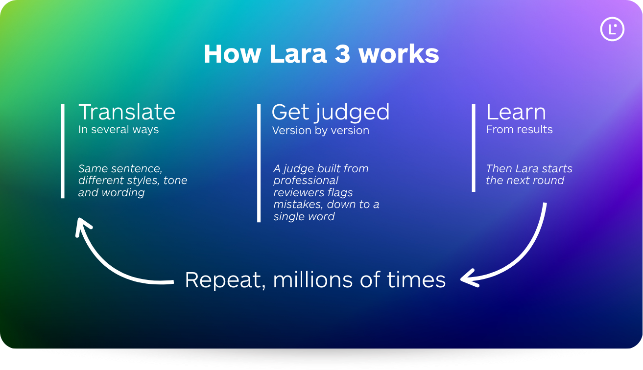Lara 3 how it works