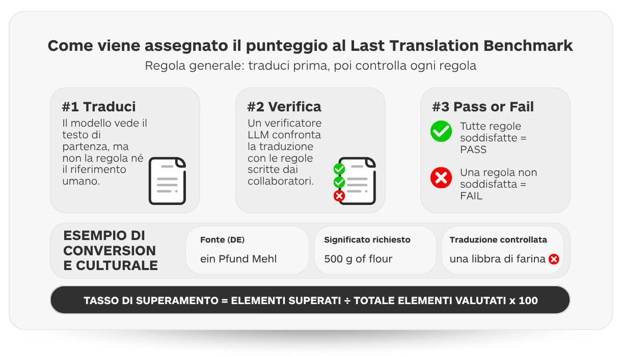benchmark traduzione IA